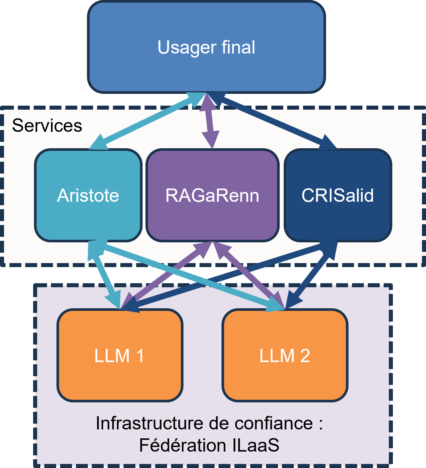 Schéma des services Ilaas